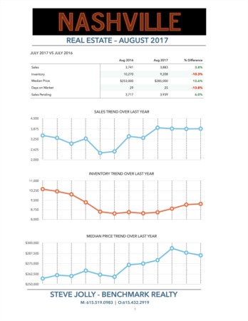 Is there a problem with new construction in Nashville